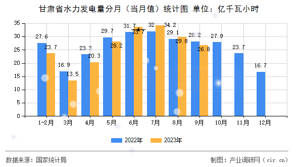 甘肅省水力發(fā)電量分月（當(dāng)月值）統(tǒng)計圖