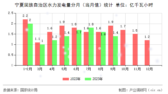 寧夏回族自治區(qū)水力發(fā)電量分月（當(dāng)月值）統(tǒng)計(jì)