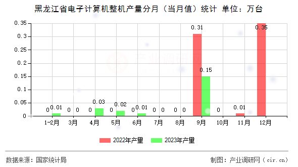 黑龍江省電子計算機整機產量分月（當月值）統(tǒng)計