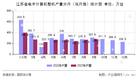 江蘇省電子計(jì)算機(jī)整機(jī)產(chǎn)量分月（當(dāng)月值）統(tǒng)計(jì)圖