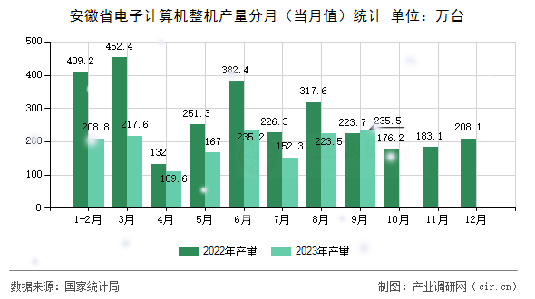 安徽省電子計(jì)算機(jī)整機(jī)產(chǎn)量分月（當(dāng)月值）統(tǒng)計(jì)