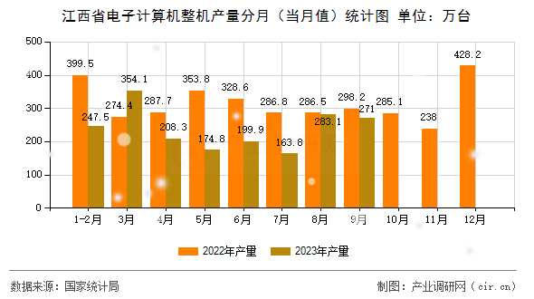 江西省電子計(jì)算機(jī)整機(jī)產(chǎn)量分月（當(dāng)月值）統(tǒng)計(jì)圖