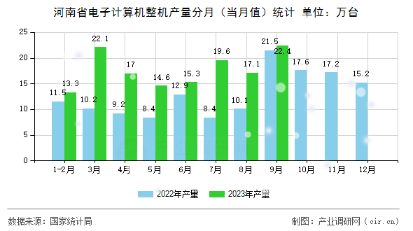 河南省電子計(jì)算機(jī)整機(jī)產(chǎn)量分月（當(dāng)月值）統(tǒng)計(jì)
