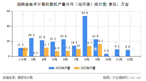 湖南省電子計算機整機產量分月（當月值）統(tǒng)計圖