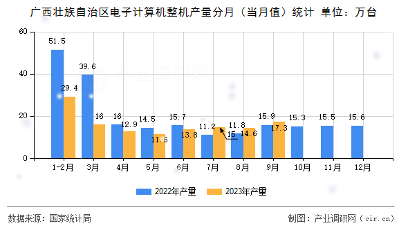 廣西壯族自治區(qū)電子計算機(jī)整機(jī)產(chǎn)量分月（當(dāng)月值）統(tǒng)計