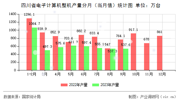四川省電子計(jì)算機(jī)整機(jī)產(chǎn)量分月（當(dāng)月值）統(tǒng)計(jì)圖
