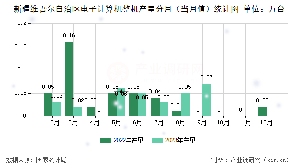 新疆維吾爾自治區(qū)電子計算機整機產(chǎn)量分月（當月值）統(tǒng)計圖