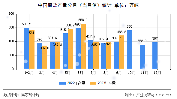 中國原鹽產(chǎn)量分月（當(dāng)月值）統(tǒng)計(jì)