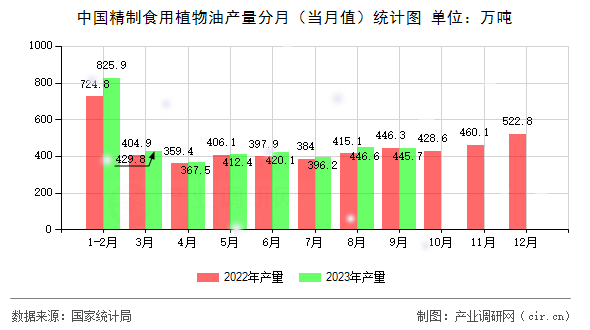 中國精制食用植物油產(chǎn)量分月（當月值）統(tǒng)計圖