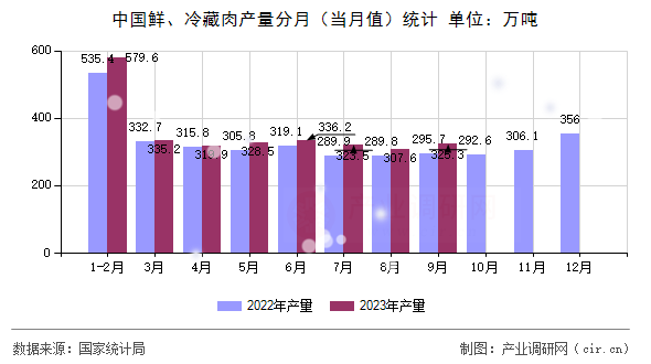中國鮮、冷藏肉產(chǎn)量分月（當(dāng)月值）統(tǒng)計(jì)