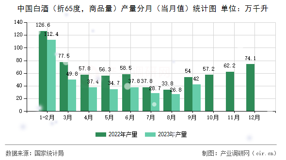 中國白酒（折65度，商品量）產量分月（當月值）統計圖
