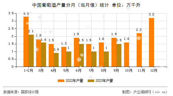 中國(guó)葡萄酒產(chǎn)量分月（當(dāng)月值）統(tǒng)計(jì)