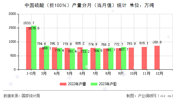 中國硫酸（折100％）產(chǎn)量分月（當月值）統(tǒng)計