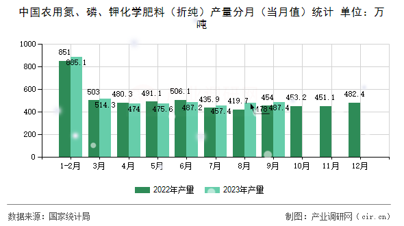 中國(guó)農(nóng)用氮、磷、鉀化學(xué)肥料（折純）產(chǎn)量分月（當(dāng)月值）統(tǒng)計(jì)