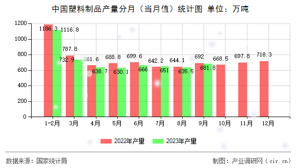 中國(guó)塑料制品產(chǎn)量分月（當(dāng)月值）統(tǒng)計(jì)圖