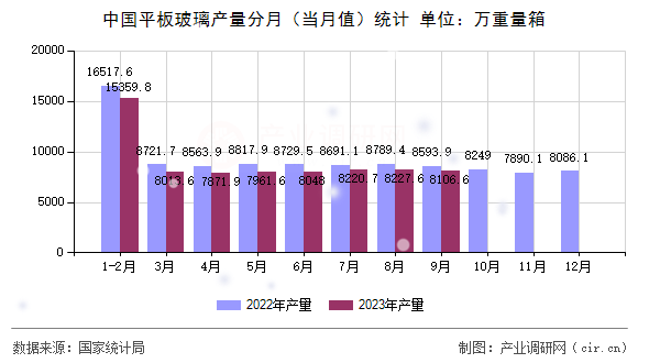 中國(guó)平板玻璃產(chǎn)量分月（當(dāng)月值）統(tǒng)計(jì)