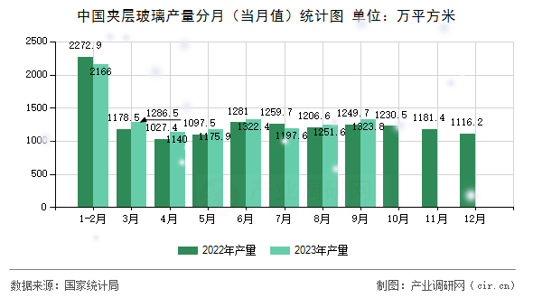 中國夾層玻璃產(chǎn)量分月（當(dāng)月值）統(tǒng)計(jì)圖