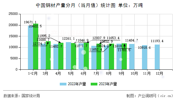 中國鋼材產(chǎn)量分月（當(dāng)月值）統(tǒng)計(jì)圖