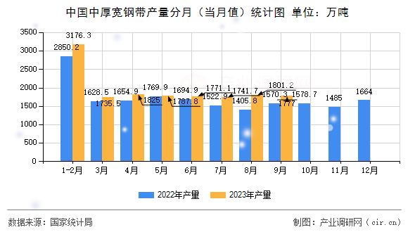 中國中厚寬鋼帶產(chǎn)量分月（當(dāng)月值）統(tǒng)計圖