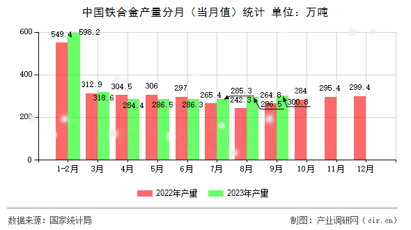 中國鐵合金產(chǎn)量分月（當月值）統(tǒng)計