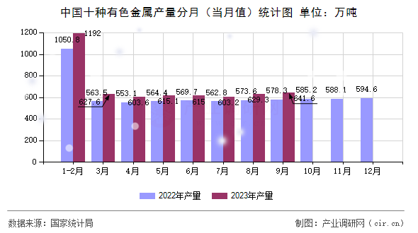 中國十種有色金屬產(chǎn)量分月（當(dāng)月值）統(tǒng)計圖