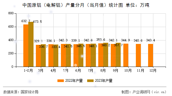中國(guó)原鋁（電解鋁）產(chǎn)量分月（當(dāng)月值）統(tǒng)計(jì)圖