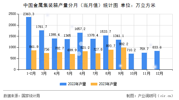 中國金屬集裝箱產(chǎn)量分月（當(dāng)月值）統(tǒng)計(jì)圖