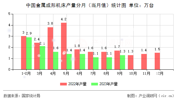 中國金屬成形機床產(chǎn)量分月（當月值）統(tǒng)計圖