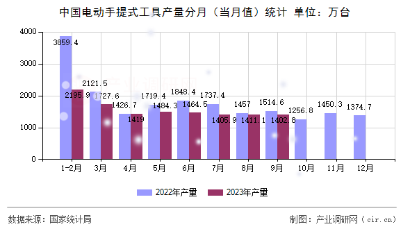 中國電動手提式工具產(chǎn)量分月（當月值）統(tǒng)計