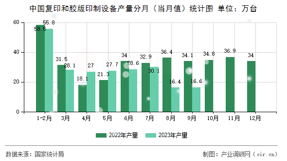 中國復(fù)印和膠版印制設(shè)備產(chǎn)量分月（當(dāng)月值）統(tǒng)計圖