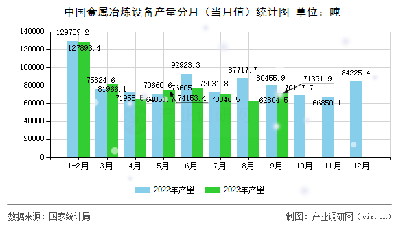 中國金屬冶煉設備產(chǎn)量分月（當月值）統(tǒng)計圖