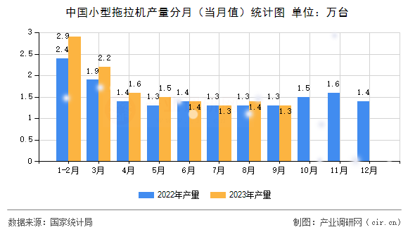 中國(guó)小型拖拉機(jī)產(chǎn)量分月（當(dāng)月值）統(tǒng)計(jì)圖