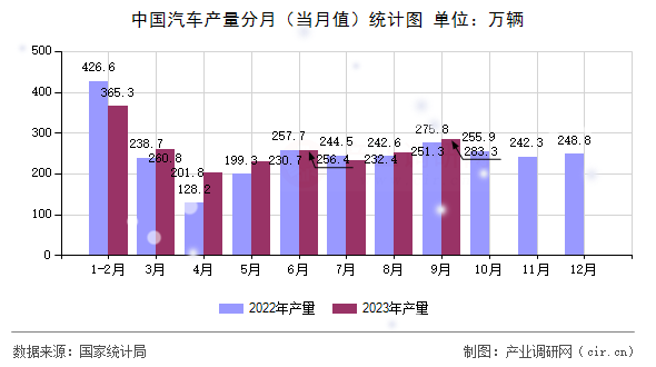 中國汽車產(chǎn)量分月（當(dāng)月值）統(tǒng)計圖