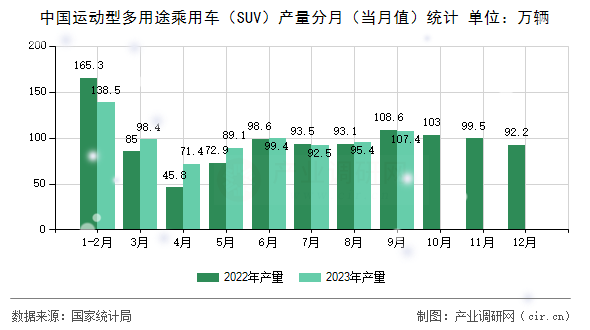 中國運動型多用途乘用車（SUV）產量分月（當月值）統(tǒng)計