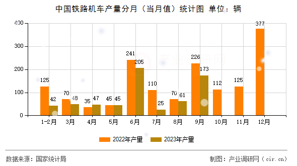 中國鐵路機(jī)車產(chǎn)量分月（當(dāng)月值）統(tǒng)計圖