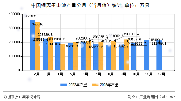 中國(guó)鋰離子電池產(chǎn)量分月（當(dāng)月值）統(tǒng)計(jì)