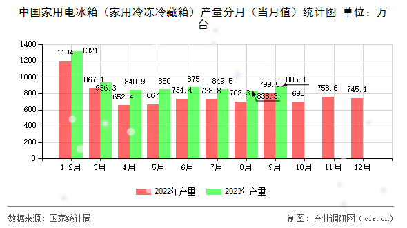 中國家用電冰箱（家用冷凍冷藏箱）產(chǎn)量分月（當(dāng)月值）統(tǒng)計(jì)圖
