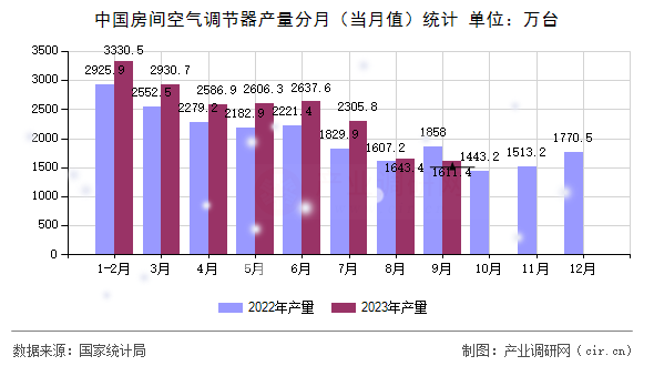 中國(guó)房間空氣調(diào)節(jié)器產(chǎn)量分月（當(dāng)月值）統(tǒng)計(jì)