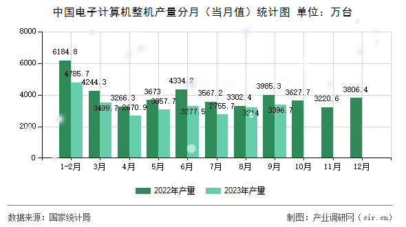 中國(guó)電子計(jì)算機(jī)整機(jī)產(chǎn)量分月（當(dāng)月值）統(tǒng)計(jì)圖