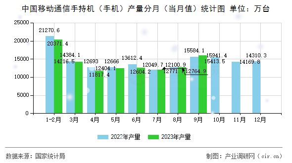 中國(guó)移動(dòng)通信手持機(jī)（手機(jī)）產(chǎn)量分月（當(dāng)月值）統(tǒng)計(jì)圖