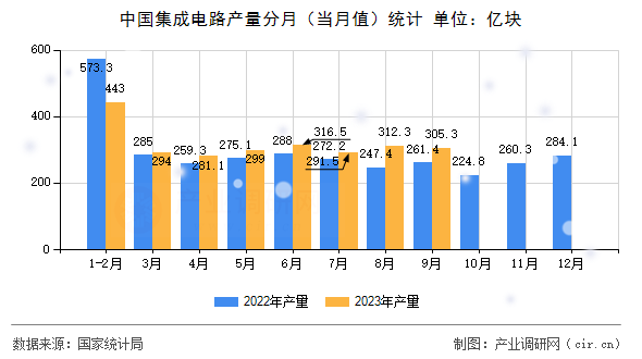 中國(guó)集成電路產(chǎn)量分月（當(dāng)月值）統(tǒng)計(jì)
