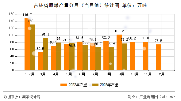 吉林省原煤產(chǎn)量分月（當(dāng)月值）統(tǒng)計(jì)圖