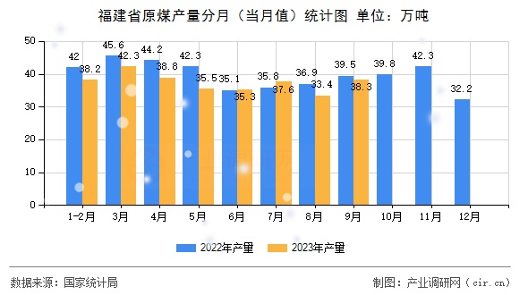 福建省原煤產(chǎn)量分月（當(dāng)月值）統(tǒng)計(jì)圖