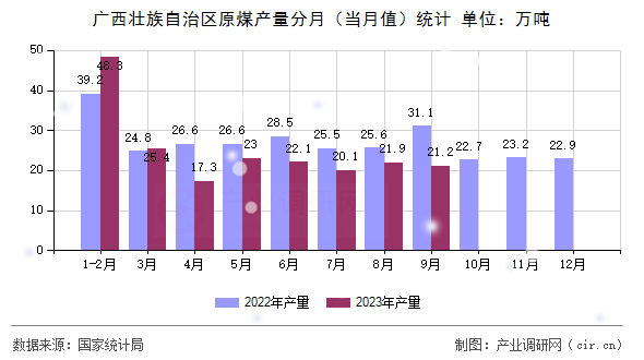 廣西壯族自治區(qū)原煤產(chǎn)量分月（當(dāng)月值）統(tǒng)計(jì)