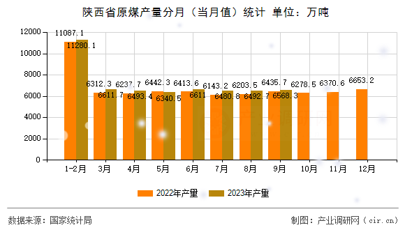陜西省原煤產(chǎn)量分月（當月值）統(tǒng)計
