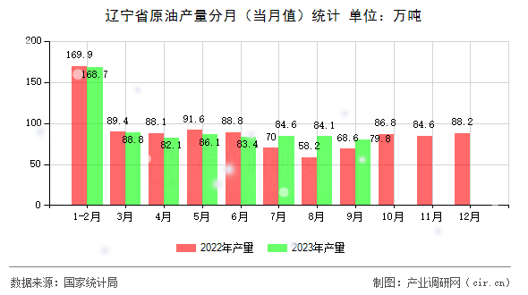 遼寧省原油產(chǎn)量分月（當(dāng)月值）統(tǒng)計