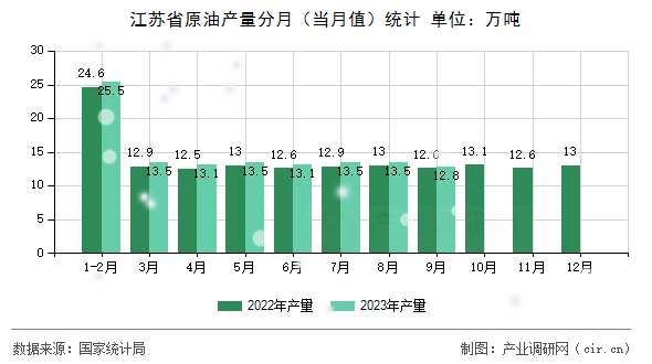 江蘇省原油產(chǎn)量分月（當月值）統(tǒng)計