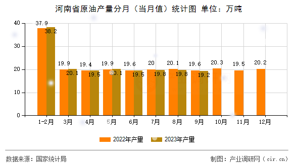 河南省原油產(chǎn)量分月（當(dāng)月值）統(tǒng)計(jì)圖