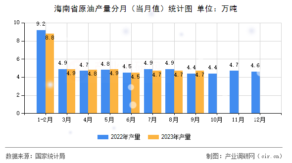 海南省原油產(chǎn)量分月（當(dāng)月值）統(tǒng)計(jì)圖