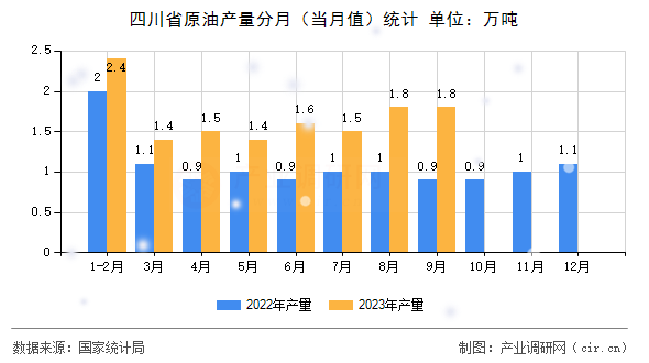 四川省原油產(chǎn)量分月（當(dāng)月值）統(tǒng)計(jì)